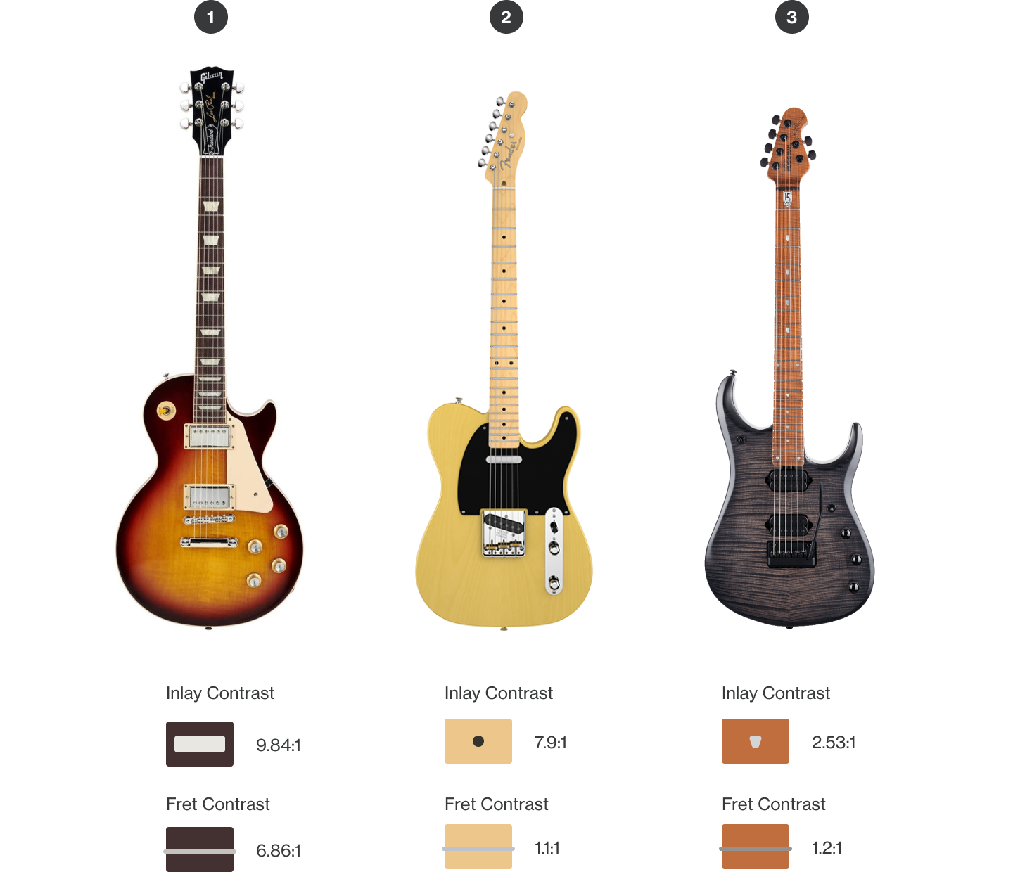 Contrast comparison between (1) Gibson Lespaul, (2) Fender Telecaster, (3) Music Man JP15.